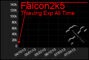 Total Graph of Falcon2k5