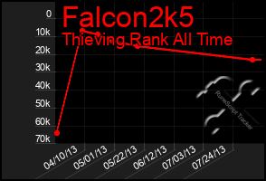 Total Graph of Falcon2k5