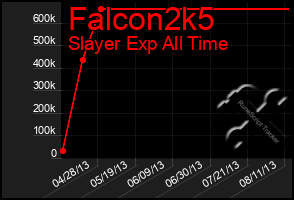 Total Graph of Falcon2k5