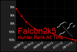 Total Graph of Falcon2k5