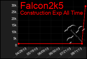 Total Graph of Falcon2k5