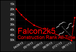 Total Graph of Falcon2k5