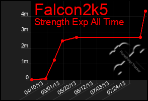 Total Graph of Falcon2k5