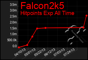 Total Graph of Falcon2k5