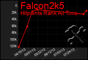 Total Graph of Falcon2k5