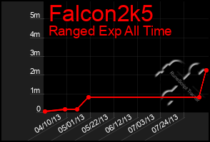 Total Graph of Falcon2k5