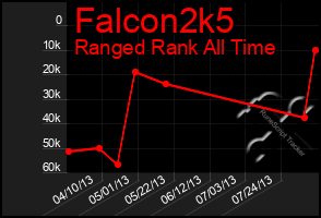 Total Graph of Falcon2k5