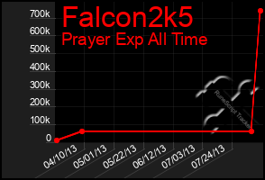 Total Graph of Falcon2k5