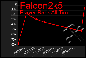 Total Graph of Falcon2k5