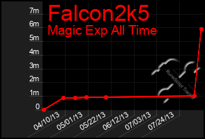 Total Graph of Falcon2k5