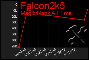 Total Graph of Falcon2k5