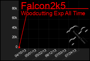Total Graph of Falcon2k5