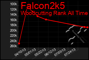 Total Graph of Falcon2k5