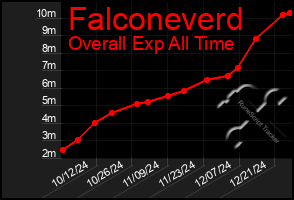 Total Graph of Falconeverd