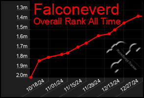 Total Graph of Falconeverd