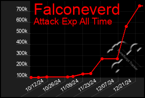 Total Graph of Falconeverd