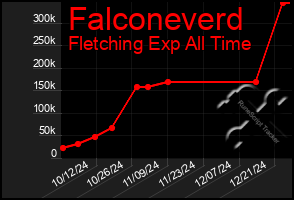 Total Graph of Falconeverd