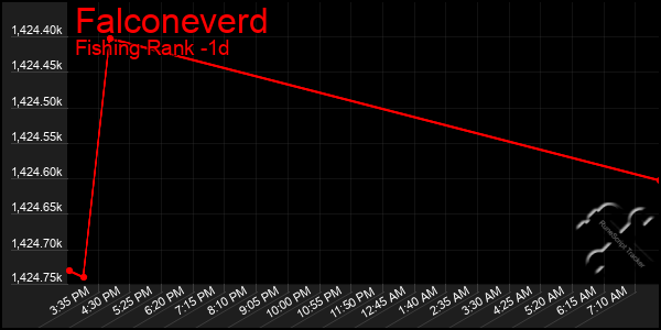 Last 24 Hours Graph of Falconeverd