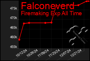 Total Graph of Falconeverd