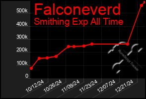 Total Graph of Falconeverd