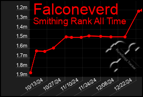 Total Graph of Falconeverd