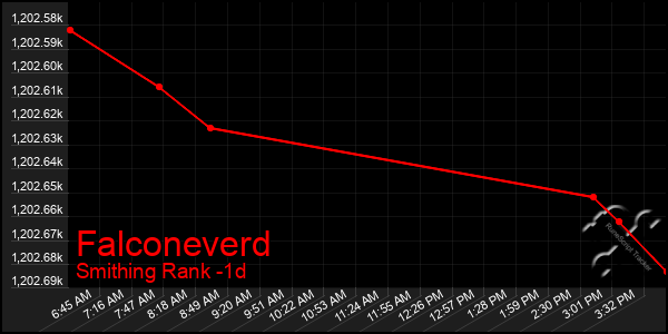 Last 24 Hours Graph of Falconeverd