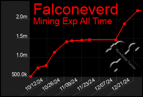 Total Graph of Falconeverd