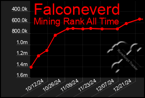 Total Graph of Falconeverd