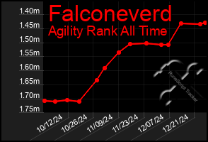 Total Graph of Falconeverd