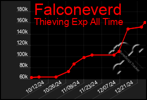 Total Graph of Falconeverd