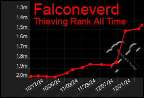 Total Graph of Falconeverd