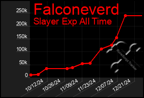 Total Graph of Falconeverd