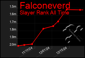 Total Graph of Falconeverd