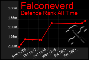 Total Graph of Falconeverd