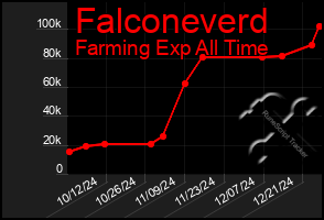 Total Graph of Falconeverd