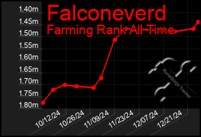 Total Graph of Falconeverd