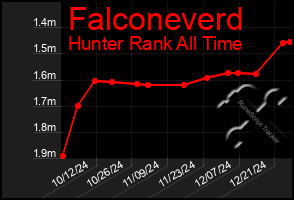 Total Graph of Falconeverd