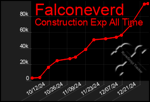 Total Graph of Falconeverd