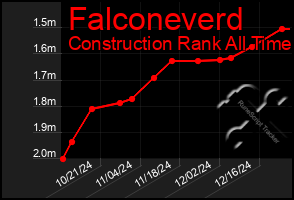 Total Graph of Falconeverd