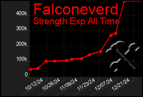 Total Graph of Falconeverd