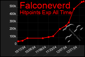 Total Graph of Falconeverd