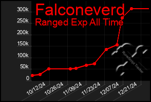 Total Graph of Falconeverd