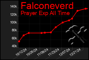 Total Graph of Falconeverd