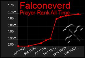 Total Graph of Falconeverd