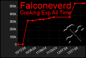 Total Graph of Falconeverd