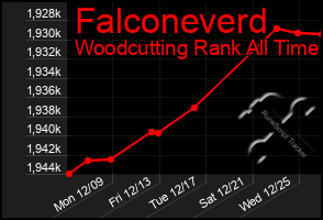 Total Graph of Falconeverd