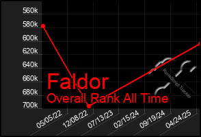Total Graph of Faldor