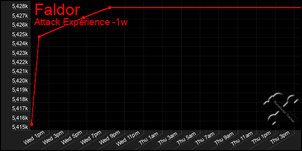 Last 7 Days Graph of Faldor
