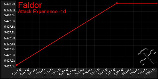 Last 24 Hours Graph of Faldor