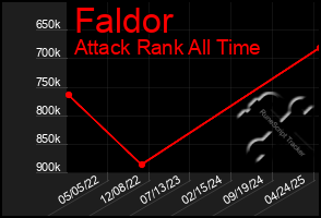 Total Graph of Faldor